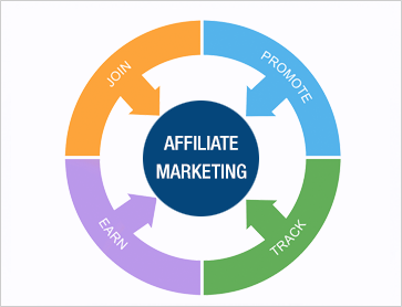 Choose the right Affiliate Marketing program with the help of Pivotal Zen